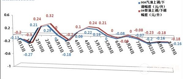 今日油價(jià)調(diào)整最新消息，市場走勢與影響因素分析