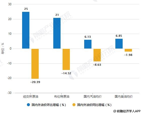 最新油價(jià)調(diào)整及其影響分析