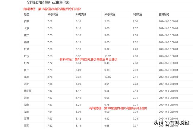 關(guān)于92號汽油最新價格的探討