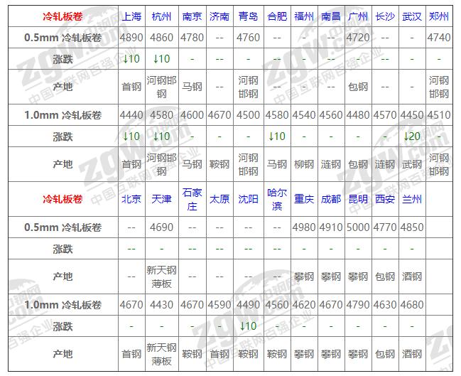 今日鋼材價格最新行情分析