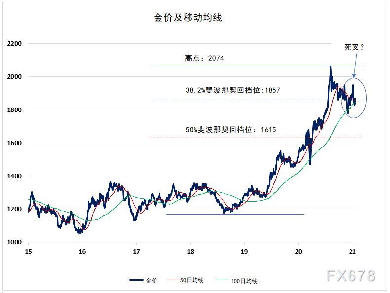 最新24小時(shí)黃金價(jià)格走勢(shì)圖分析