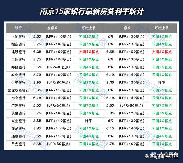 南京房貸利率最新動態(tài)，市場趨勢與影響因素分析