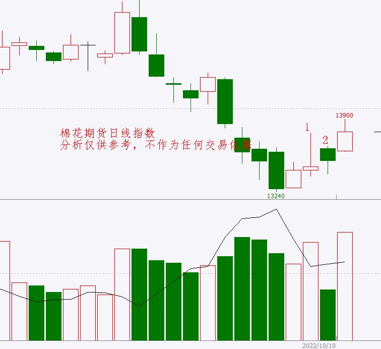 棉花期貨最新價(jià)格動(dòng)態(tài)分析