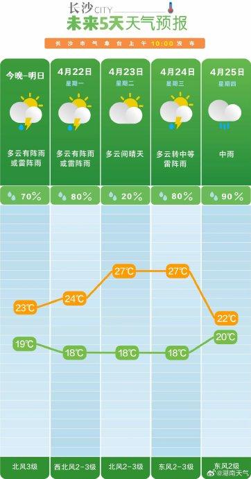 長沙最新天氣預(yù)報