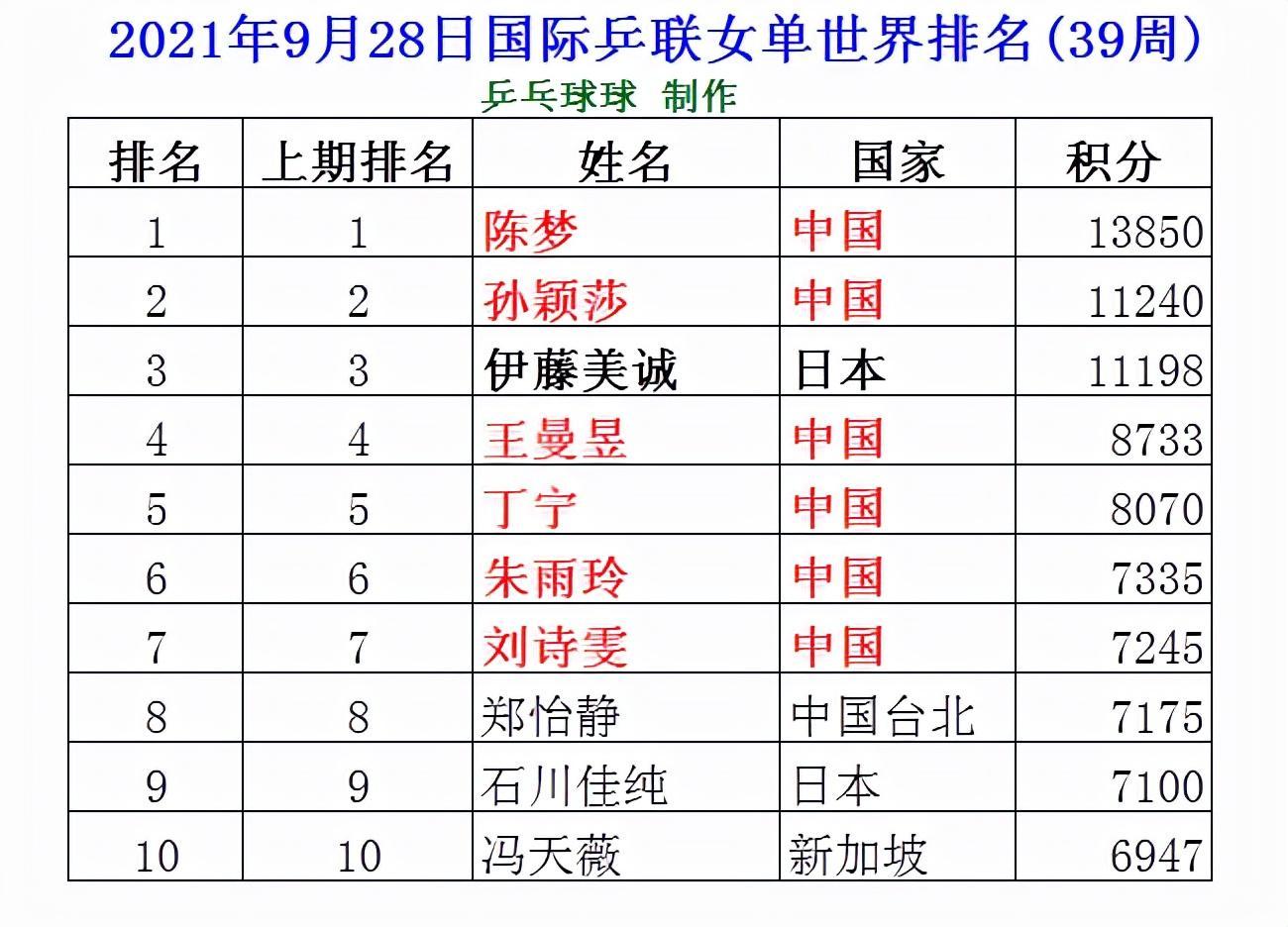 乒乓球女單最新排名，群雄逐鹿，誰領(lǐng)風(fēng)騷？